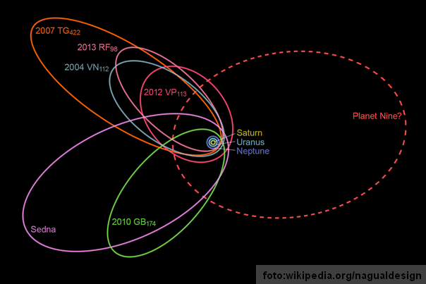 Orbita planete devet  i solarni sistem