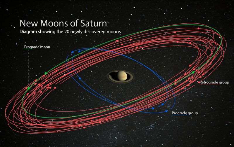 Saturnovi novi meseci