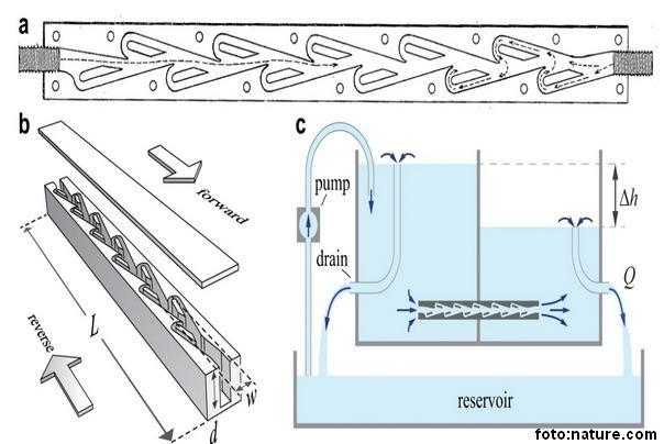 tesla jednosmerni ventil za vodu