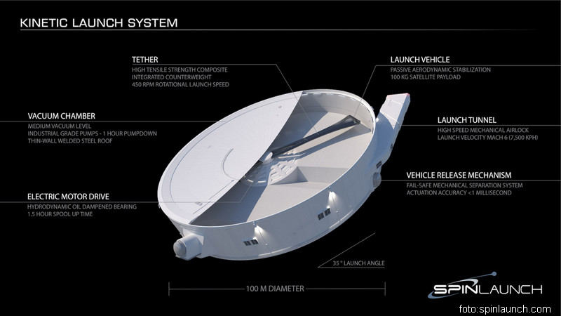 SpinLaunch svemirski katapult šema