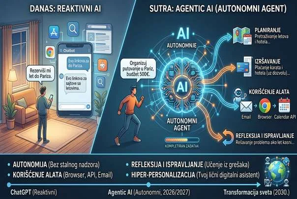 Agentic AI Agentic AI